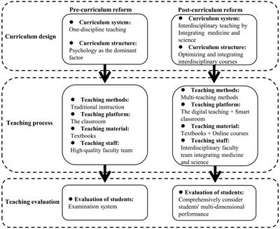 The integration of psychology and medicine: an empirical study of curriculum reform from the perspective of China